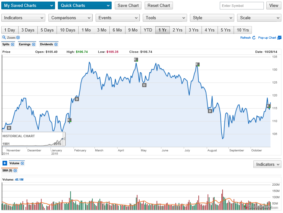 Charles schwab options trading costs
