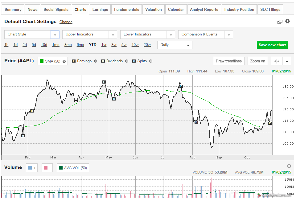 Thinkorswim options trading fees
