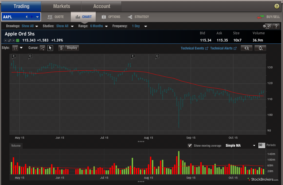 Optionshouse Stock Chart