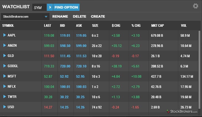 Trading options on tradeking